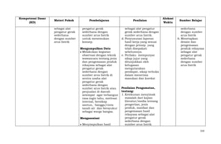 Kompetensi Dasar
(KD)

Materi Pokok
sebagai alat
pengatur gerak
sederhana
dengan sumber
arus listrik

Pembelajaran
pengatur gerak
sederhana dengan
sumber arus listrik
untuk menemukan
konsep.
Mengumpulkan Data
Melakukan kegiatan
observasi dengan teknik
wawancara tentang jenis
dan pengemasan produk
rekayasa sebagai alat
pengatur gerak
sederhana dengan
sumber arus listrik di
sentra usaha alat
pengatur gerak
sederhana dengan
sumber arus listrik atau
penjualan di daerah
setempat agar terbangun
rasa ingin tahu, motivasi
internal, bersikap
santun, bangga/cinta
tanah air dan bersyukur
sebagai warga bangsa.
Mengasosiasi
Menyimpulkan hasil

Penilaian
sebagai alat pengatur
gerak sederhana dengan
sumber arus listrik.
d. Penyusunan laporan
hasil kerja yang sesuai
dengan prinsip yang
telah disepakati
sebelumnya.
e. Perilaku mempunyai
sikap jujur yang
ditunjukkan oleh
kelugasan
mengutarakan
pendapat, sikap terbuka
dalam menerima
masukan dan koreksi

Alokasi
Waktu

Sumber Belajar
sederhana
dengan sumber
arus listrik
6. Menetapkan
desain dan
pengemasan
produk rekayasa
sebagai alat
pengatur gerak
sederhana
dengan sumber
arus listrik

Penilaian Pengamatan,
tentang:
1. Ketekunan menyimak
masalah dari kajian
literatur/media tentang
pengertian, jenis
produk, manfaat dan
pengemasan hasil
rekayasa sebagai alat
pengatur gerak
sederhana dengan
sumber arus listrik
319

 