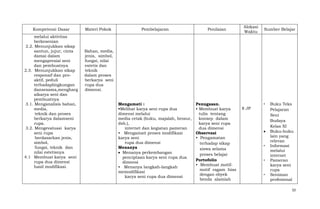 Kompetensi Dasar
melalui aktivitas
berkesenian
2.2. Menunjukkan sikap
santun, jujur, cinta
damai dalam
mengapresiai seni
dan pembuatnya
2.3. Menunjukkan sikap
responsif dan proaktif, peduli
terhadaplingkungan
dansesama,mengharg
aikarya seni dan
pembuatnya
3.1. Menganalisis bahan,
media,
teknik dan proses
berkarya dalamseni
rupa.
3.2. Mengevaluasi karya
seni rupa
berdasarkan jenis,
simbol,
fungsi, teknik dan
nilai estetisnya
4.1 Membuat karya seni
rupa dua dimensi
hasil modifikasi.

Materi Pokok

Pembelajaran

Penilaian

Mengamati :
•Melihat karya seni rupa dua
dimensi melalui
media cetak (buku, majalah, brosur,
dsb.),
internet dan kegiatan pameran
• Mengamati proses modifikasi
karya seni
rupa dua dimensi
Menanya
Menanya perkembangan
penciptaan karya seni rupa dua
dimensi
• Menanya langkah-langkah
memodifikasi
karya seni rupa dua dimensi

Penugasan.
• Membuat karya
tulis tentang
konsep dalam
karya seni rupa
dua dimensi
Observasi
• Pengamatan
terhadap sikap
siswa selama
proses belajar
Portofolio
• Membuat motifmotif ragam hias
dengan obyek
benda alamiah

Alokasi
Waktu

Sumber Belajar

Bahan, media,
jenis, simbol,
fungsi, nilai
estetis dan
teknik
dalam proses
berkarya seni
rupa dua
dimensi.

8 JP

•

•
•
•

Buku Teks
Pelajaran
Seni
Budaya
Kelas XI
Buku-buku
lain yang
relevan
Informasi
melalui
internet
Pameran
karya seni
rupa
Seniman
profesional
32

 