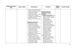 Kompetensi Dasar
(KD)

Materi Pokok

Pembelajaran

Penilaian

Alokasi
Waktu

Sumber Belajar

bahan, dan pengemasan
produk rekayasa sebagai
Penilaian Kinerja/
alat pengatur gerak
Pembuatan Karya,
sederhana dengan
sumber arus listrik yang tentang:
1. Laporan portofolio dan
diperolehnya dengan
dalam berbagai bentuk
tampilan menarik sebagai
seperti tulisan, foto dan
pemahaman akan
gambar yang
pengetahuan/konseptual
mendeskripsikan
.
pengetahuan, jenis,
bahan, pengemasan
Mengkomunikasikan
produk rekayasa
Memaparkan hasil
sebagai alat pengatur
pengamatan/kajian
gerak sederhana dengan
literatur tentang jenis,
sumber arus listrik
bahan, dan pengemasan
yang diperolehnya
produk rekayasa sebagai
dengan tampilan
alat pengatur gerak
menarik sebagai
sederhana dengan
pemahaman akan
sumber arus listrik, di
pengetahuan/
lingkungan wilayah
konseptual, serta
setempat atau nusantara.
dipresentasikan
Mempresentasikan
2. Pembuatan dan
dengan tujuan untuk
pengujian rancangan
mengevaluasi/menguji
gagasan (desain) dalam
hasil rancangan gagasan
bentuk gambar
(desain) rekayasa sebagai
skets/tertulis untuk
alat pengatur gerak
pembuatan desain
sederhana dengan
produk dan kemasan
sumber arus listrik
321

 