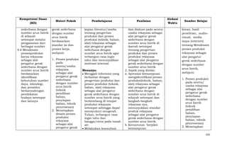 Kompetensi Dasar
(KD)
sederhana dengan
sumber arus listrik
di wilayah
setempat melalui
pengamatan dari
berbagai sumber.
4.6 Mendesain
prosesproduksi
karya rekayasa
sebagai alat
pengatur gerak
sederhana dengan
sumber arus listrik
berdasarkan
identifikasi
kebutuhan sumber
daya, teknologi,
dan prosedur
berkaryadengan
pendekatan
budaya setempat
dan lainnya

Materi Pokok
gerak sederhana
dengan sumber
arus listrik
berdasarkan
standar isi dan
proses kerja,
meliputi:
1. Proses produksi
pada
sentra/usaha
rekayasa
sebagai alat
pengatur gerak
sederhana
dengan sumber
arus listrik
(teknik
pemilihan
bahan,
penyiapan
bahan, teknik
pemrosesan)
2. Menetapkan
desain proses
produksi
rekayasa
sebagai alat
pengatur gerak

Pembelajaran

Penilaian

kajian literatur/media
tentang pengertian
produksi dan proses
produksi (teknik, bahan,
alat) rekayasa sebagai
alat pengatur gerak
sederhana dengan
sumber arus listrik agar
terbangun rasa ingin
tahu dan menunjukkan
motivasi internal.

dan diskusi pada sentra
usaha rekayasa sebagai
alat pengatur gerak
sederhana dengan
sumber arus listrik di
daerah setempat
tentang pengertian
produksi dan proses
produksi rekayasa
sebagai alat pengatur
gerak sederhana dengan
sumber arus listrik
2. Aspek yang dinilai:
a. Apresiasi kemampuan
mengidentifikasi proses
produksi(teknik, bahan,
alat) rekayasa sebagai
alat pengatur gerak
sederhana dengan
sumber arus listrik di
wilayah setempat dan
langkah-langkah
rekayasa nya,
menunjukkan standar
produk rekayasa
sebagai alat pengatur
gerak sederhana dengan
sumber arus listrik.
b. Keruntutan berpikir
kemampuan

Menanya:
Menggali informasi yang
berkaitan dengan
pengertian produksi dan
proses produksi (teknik,
bahan, alat) rekayasa
sebagai alat pengatur
gerak sederhana dengan
sumber arus listrik yang
berkembang di tempat
produksi rekayasa
setempat sehingga dapat
mensyukuri anugerah
Tuhan, terbangun rasa
ingin tahu dan
bangga/cinta pada tanah
air.
Melakukan konsultasi

Alokasi
Waktu

Sumber Belajar
koran, hasil
penelitian, audiovisual, media
maya (internet)
tentang Mendesain
proses produksi
rekayasa sebagai
alat pengatur
gerak sederhana
dengan sumber
arus listrik,
meliputi:
1. Proses produksi
pada sentra/
usaha rekayasa
sebagai alat
pengatur gerak
sederhana
dengan sumber
arus listrik
(teknik
pemilihan
bahan,
penyiapan
bahan, teknik
pemrosesan)
2. Menetapkan
323

 