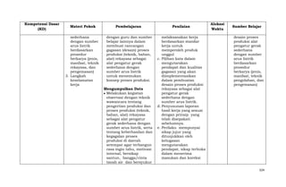Kompetensi Dasar
(KD)

Materi Pokok

Pembelajaran

Penilaian

sederhana
dengan sumber
arus listrik
berdasarkan
prosedur
berkarya (jenis,
manfaat, teknik
rekayasa, dan
pengemasan)
3. Langkah
keselamatan
kerja

dengan guru dan sumber
belajar lainnya dalam
membuat rancangan
gagasan (desain) proses
produksi (teknik, bahan,
alat) rekayasa sebagai
alat pengatur gerak
sederhana dengan
sumber arus listrik
untuk menemukan
konsep proses produksi.

melaksanakan kerja
berdasarkan standar
kerja untuk
memperoleh produk
unggul
c. Pilihan kata dalam
mengutarakan
pendapat dan kualitas
gagasan yang akan
diimplementasikan
dalam pembuatan
desain proses produksi
rekayasa sebagai alat
pengatur gerak
sederhana dengan
sumber arus listrik.
d. Penyusunan laporan
hasil kerja yang sesuai
dengan prinsip yang
telah disepakati
sebelumnya.
e. Perilaku mempunyai
sikap jujur yang
ditunjukkan oleh
kelugasan
mengutarakan
pendapat, sikap terbuka
dalam menerima
masukan dan koreksi

Mengumpulkan Data
Melakukan kegiatan
observasi dengan teknik
wawancara tentang
pengertian produksi dan
proses produksi (teknik,
bahan, alat) rekayasa
sebagai alat pengatur
gerak sederhana dengan
sumber arus listrik, serta
tentang keberhasilan dan
kegagalan proses
produksi di daerah
setempat agar terbangun
rasa ingin tahu, motivasi
internal, bersikap
santun, bangga/cinta
tanah air dan bersyukur

Alokasi
Waktu

Sumber Belajar
desain proses
produksi alat
pengatur gerak
sederhana
dengan sumber
arus listrik
berdasarkan
prosedur
berkarya (jenis,
manfaat, teknik
pengolahan, dan
pengemasan)

324

 