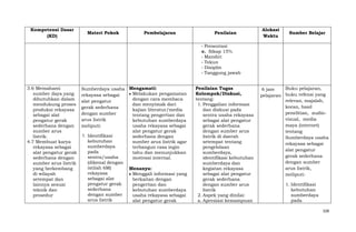 Kompetensi Dasar
(KD)

Materi Pokok

Pembelajaran

Penilaian

Alokasi
Waktu

Sumber Belajar

- Presentasi
c. Sikap 15%
- Mandiri
- Tekun
- Disiplin
- Tanggung jawab
3.6 Memahami
sumber daya yang
dibutuhkan dalam
mendukung proses
produksi rekayasa
sebagai alat
pengatur gerak
sederhana dengan
sumber arus
listrik.
4.7 Membuat karya
rekayasa sebagai
alat pengatur gerak
sederhana dengan
sumber arus listrik
yang berkembang
di wilayah
setempat dan
lainnya sesuai
teknik dan
prosedur

Sumberdaya usaha Mengamati:
Melakukan pengamatan
rekayasa sebagai
dengan cara membaca
alat pengatur
dan menyimak dari
gerak sederhana
kajian literatur/media
dengan sumber
tentang pengertian dan
arus listrik
kebutuhan sumberdaya
usaha rekayasa sebagai
meliputi:
alat pengatur gerak
1. Identifikasi
sederhana dengan
kebutuhan
sumber arus listrik agar
sumberdaya
terbangun rasa ingin
pada
tahu dan menunjukkan
sentra/usaha
motivasi internal.
(dikenal dengan
istilah 6M)
Menanya:
rekayasa
Menggali informasi yang
sebagai alat
berkaitan dengan
pengatur gerak
pengertian dan
sederhana
kebutuhan sumberdaya
dengan sumber
usaha rekayasa sebagai
arus listrik
alat pengatur gerak

Penilaian Tugas
Kelompok/Diskusi,
tentang:
1. Penggalian informasi
dan diskusi pada
sentra usaha rekayasa
sebagai alat pengatur
gerak sederhana
dengan sumber arus
listrik di daerah
setempat tentang
pengelolaan
sumberdaya,
identifikasi kebutuhan
sumberdaya dan
kegiatan rekayasa
sebagai alat pengatur
gerak sederhana
dengan sumber arus
listrik
2. Aspek yang dinilai:
a. Apresiasi kemampuan

Buku pelajaran,
6 jam
pelajaran buku refensi yang
relevan, majalah,
koran, hasil
penelitian, audiovisual, media
maya (internet)
tentang
Sumberdaya usaha
rekayasa sebagai
alat pengatur
gerak sederhana
dengan sumber
arus listrik,
meliputi:
1. Identifikasi
kebutuhan
sumberdaya
pada
328

 