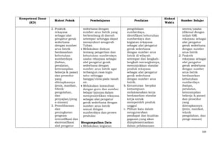 Kompetensi Dasar
(KD)

Materi Pokok

Pembelajaran

2. Praktek
sederhana dengan
rekayasa
sumber arus listrik yang
sebagai alat
berkembang di daerah
pengatur gerak
setempat sehingga dapat
sederhana
mensyukuri anugerah
dengan sumber
Tuhan.
arus listrik
Melakukan diskusi
berdasarkan
tentang pengertian dan
kebutuhan
kebutuhan sumberdaya
sumberdaya
usaha rekayasa sebagai
(bahan,
alat pengatur gerak
peralatan,
sederhana dengan
keterampilan
sumber arus listrik agar
bekerja & pasar)
terbangun rasa ingin
dan prosedur
tahu sehingga
yang
bangga/cinta pada tanah
ditetapkannya
air.
(jenis, manfaat,
Melakukan konsultasi
teknik
dengan guru dan sumber
pengolahan,
belajar lainnya dalam
dan
mempraktekkan rekayasa
penyajian/peng
sebagai alat pengatur
e-masan)
gerak sederhana dengan
3. Pemeliharaan
sumber arus listrik
dan
sesuai dengan
peningkatan
sumberdaya dan proses
program
produksi
intensifikasi dan
ekstensifikasi
Mengumpulkan Data
alat pengatur
Melakukan kegiatan

Penilaian
pengelolaan
sumberdaya,
identifikasi kebutuhan
sumberdaya dan
kegiatan rekayasa
sebagai alat pengatur
gerak sederhana
dengan sumber arus
listrik di wilayah
setempat dan langkahlangkah merangkainya,
menunjukkan standar
produk rekayasa
sebagai alat pengatur
gerak sederhana
dengan sumber arus
listrik.
b. Keruntutan berpikir
kemampuan
melaksanakan kerja
berdasarkan standar
kerja untuk
memperoleh produk
unggul
c. Pilihan kata dalam
mengutarakan
pendapat dan kualitas
gagasan yang akan
diimplementasikan
dalam pelaksanaan

Alokasi
Waktu

Sumber Belajar
sentra/usaha
(dikenal dengan
istilah 6M)
rekayasa sebagai
alat pengatur
gerak sederhana
dengan sumber
arus listrik
2. Praktek
rekayasa sebagai
alat pengatur
gerak sederhana
dengan sumber
arus listrik
berdasarkan
kebutuhan
sumberdaya
(bahan,
peralatan,
keterampilan
bekerja & pasar)
dan prosedur
yang
ditetapkannya
(jenis, manfaat,
teknik
pengolahan, dan
penge-masan)

329

 