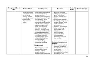 Kompetensi Dasar
(KD)

Materi Pokok

Pembelajaran

Penilaian

gerak sederhana
dengan sumber
arus listrik
sesuai dengan
standar produk.
4. Penerapan
keselamatan
kerja

observasi dengan teknik
wawancara tentang
pengertian dan
kebutuhan sumberdaya
usaha rekayasa sebagai
alat pengatur gerak
sederhana dengan
sumber arus listrik yang
ada di daerah setempat
agar terbangun rasa
ingin tahu, motivasi
internal, bersikap
santun, bangga/cinta
tanah air dan bersyukur
sebagai warga bangsa.
Mencatat dan menyusun
standar produk dan
standar proses kerja
rekayasa sebagai alat
pengatur gerak
sederhana dengan
sumber arus listrik

Alokasi
Waktu

kegiatan rekayasa
sebagai alat pengatur
gerak sederhana
dengan sumber arus
listrik.
d. Penyusunan laporan
hasil kerja yang sesuai
dengan prinsip yang
telah disepakati
sebelumnya.
e. Perilaku mempunyai
sikap jujur yang
ditunjukkan oleh
kelugasan
mengutarakan
pendapat, sikap
terbuka dalam
menerima masukan
dan koreksi

Mengasosiasi
Menyimpulkan hasil
pengamatan/kajian
literatur tentang
pengertian dan
kebutuhan sumberdaya

Sumber Belajar

Penilaian Pengamatan,
tentang:
1. Ketekunan menyimak
masalah dari kajian
literatur/media tentang
pengelolaan
sumberdaya,
identifikasi kebutuhan
sumberdaya dan
330

 