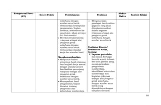 Kompetensi Dasar
(KD)

Materi Pokok

Pembelajaran

Penilaian

sederhana dengan
sumber arus listrik
berdasarkan kesimpulan
pengamatan/ kajian
literatur, orisinalitas ide
yang jujur, sikap percaya
diri dan mandiri.
Merekonstruksi kinerja
rekayasa sebagai alat
pengatur gerak
sederhana dengan
sumber arus listrik
berdasarkan standar
kerja dan standar hasil

Alokasi
Waktu

c. Mengutarakan
pendapat dan kualitas
gagasan yang akan
diimplementasikan
dalam kegiatan
rekayasa sebagai alat
pengatur gerak
sederhana dengan
sumber arus listrik

Mengkomunikasikan
Menyusun bahan
presentasi hasil rekayasa
dan langkah kerja sesuai
dengan standar proses
dan fasilitas penunjang
rekayasa sebagai alat
pengatur gerak
sederhana dengan
sumber arus listrik.
Memaparkan hasil
pengamatan/kajian
literatur tentang
pengertian dan
kebutuhan sumberdaya

Sumber Belajar

Penilaian Kinerja/
Pembuatan Karya,
tentang:
1. Laporan portofolio
dan dalam berbagai
bentuk seperti tulisan,
foto dan gambar yang
mendeskripsikan
pengelolaan
sumberdaya,
identifikasi kebutuhan
sumberdaya dan
kegiatan rekayasa
sebagai alat pengatur
gerak sederhana
dengan sumber arus
listrik yang
diperolehnya dengan
tampilan menarik
332

 
