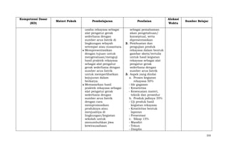 Kompetensi Dasar
(KD)

Materi Pokok

Pembelajaran
usaha rekayasa sebagai
alat pengatur gerak
sederhana dengan
sumber arus listrik di
lingkungan wilayah
setempat atau nusantara.
Mempresentasikan
dengan tujuan untuk
mengevaluasi/menguji
hasil praktek rekayasa
sebagai alat pengatur
gerak sederhana dengan
sumber arus listrik
untuk memperlihatkan
kejujuran dalam
berkarya.
Memasarkan hasil
praktek rekayasa sebagai
alat pengatur gerak
sederhana dengan
sumber arus listrik
dengan cara
mempromosikan
produknya atau
menjualnya di
lingkungan/kegiatan
sekolah untuk
menumbuhkan jiwa
kewirausahaan

Penilaian

Alokasi
Waktu

Sumber Belajar

sebagai pemahaman
akan pengetahuan/
konseptual, serta
dipresentasikan
2. Pembuatan dan
pengujian produk
rekayasa dalam bentuk
gambar skets/tertulis
untuk hasil kegiatan
rekayasa sebagai alat
pengatur gerak
sederhana dengan
sumber arus listrik
3. Aspek yang dinilai
a. Proses kegiatan
rekayasa 50%
- Ide gagasan
- Kreativitas
- Kesesuaian materi,
teknik dan prosedur
b. Produk jadinya 35%
- Uji produk hasil
kegiatan rekayasa
- Kreativitas bentuk
laporan
- Presentasi
c. Sikap 15%
- Mandiri
- Tekun
- Disiplin
333

 