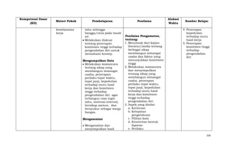 Kompetensi Dasar
(KD)

Materi Pokok
keselamatan
kerja

Pembelajaran

Penilaian

tahu sehingga
bangga/cinta pada tanah
Penilaian Pengamatan,
air.
tentang:
Melakukan diskusi
1. Menyimak dari kajian
tentang penerapan
literatur/media tentang
komitmen tinggi terhadap
berbagai sikap
pengendalian diri untuk
membangun semangat
memahami konsep.
usaha dan faktor yang
menunjukkan komitmen
Mengumpulkan Data
tinggi
Melakukan wawancara
2. Melakukan wawancara
tentang sikap yang
dan menyimpulkan
membangun semangat
tentang sikap yang
usaha, penerapan
membangun semangat
perilaku tepat waktu,
usaha, penerapan
tepat janji, kepedulian
perilaku tepat waktu,
terhadap mutu hasil
tepat janji, kepedulian
kerja dan komitmen
terhadap mutu hasil
tinggi terhadap
kerja dan komitmen
pengendalian diri agar
tinggi terhadap
terbangun rasa ingin
pengendalian diri
tahu, motivasi internal,
3. Aspek yang dinilai:
bersikap santun, dan
a. Kerincian
bersyukur sebagai warga
b. Ketepatan
bangsa.
pengetahuan
c. Pilihan kata
Mengasosiasi
d. Kreativitas bentuk
laporan
Menganalisis dan
e. Perilaku
menyimpulkan hasil

Alokasi
Waktu

Sumber Belajar
4. Penerapan
kepedulian
terhadap mutu
hasil kerja
5. Penerapan
komitmen tinggi
terhadap
pengendalian
diri

335

 