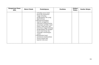 Kompetensi Dasar
(KD)

Materi Pokok

Pembelajaran

Penilaian

Alokasi
Waktu

Sumber Belajar

terhadap mutu hasil
kerja dan komitmen
tinggi terhadap
pengendalian diri yang
diperolehnya
Mempresentasikan
laporan penggalian
informasi tentang kaitan
penerapan perilaku tepat
waktu, tepat janji, dan
komitmen tinggi terhadap
pengendalian diri dengan
mutu hasil kerja dan
semangat membangun
usaha
Melaporkan hasil
pemasaran berdasarkan
neraca positif dan
laporan nilai jual.

338

 