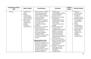 Kompetensi Dasar
(KD)
lainnya

Materi Pokok
keselamatan
kerja
6. Teknik
pengemasan
hasil budidaya
tanaman hias
7. Menetapkan
desain dan
pengemasan
produk
budidaya
tanaman hias

Pembelajaran

Penilaian

tanaman hias, manfaat
dan pengemasannya
yang berkembang di
sentra usaha budidaya
daerah setempat
sehingga dapat
mensyukuri anugerah
Tuhan dan terbangun
rasa ingin tahu,
bangga/cinta pada
tanah air.
Melakukan konsultasi
dengan guru dan
sumber belajar lainnya
dalam membuat
rancangan gagasan
(desain) produk
budidaya tanaman hias
untuk menemukan
konsep.

budidayanya,
menunjukkan standar
produk budidaya
tanaman hias.
a. Keruntutan berpikir
kemampuan
melaksanakan kerja
berdasarkan standar
kerja untuk
memperoleh produk
unggul
b. Pilihan kata dalam
mengutarakan
pendapat dan kualitas
gagasan yang akan
diimplementasikan
dalam pembuatan
desain produk dan
pengemasan budidaya
tanaman hias.
c. Penyusunan laporan
hasil kerja yang sesuai
dengan prinsip yang
telah disepakati
sebelumnya.
d. Perilaku mempunyai
sikap jujur yang
ditunjukkan oleh
kelugasan
mengutarakan

Mengumpulkan Data
Melakukan kegiatan
observasi dengan teknik
wawancara tentang
jenis dan pengemasan
produk budidaya
tanaman hias di sentra
usaha budidaya atau
penjualan daerah

Alokasi
Waktu

Sumber Belajar
3. Manfaat
tanaman hias
4. Eco-system
budidaya
tanaman hias
5. Standar produk
dan langkah
keselamatan
kerja
6. Teknik
pengemasan
hasil budidaya
tanaman hias
7. Menetapkan
desain dan
pengemasan
produk
budidaya
tanaman hias

343

 