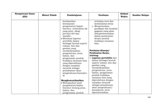 Kompetensi Dasar
(KD)

Materi Pokok

Pembelajaran

Penilaian

Alokasi
Waktu

Sumber Belajar

berdasarkan
terhadap teori dan
kesimpulan
keselamatan kerja
pengamatan/kajian
c. Mengutarakan
literatur, orisinalitas ide
pendapat dan kualitas
yang jujur, sikap
gagasan yang akan
percaya diri dan
diimplementasikan
mandiri.
dalam pembuatan
Membuat laporan
desain produk
portofolio dalam
budidaya tanaman
berbagai bentuk seperti
hias
tulisan, foto dan
gambar yang
Penilaian Kinerja/
mendeskripsikan
Pembuatan Karya,
pengetahuan, jenis,
tentang:
bahan, dan
1. Laporan portofolio dan
pengemasan produk
dalam berbagai bentuk
budidaya tanaman hias
seperti tulisan, foto dan
yang diperolehnya
gambar yang
dengan tampilan
mendeskripsikan
menarik sebagai
pengetahuan, jenis,
pemahaman akan
bahan, pengemasan
pengetahuan/konseptu
produk budidaya
al.
tanaman hias yang
diperolehnya dengan
Mengkomunikasikan
tampilan menarik
Memaparkan hasil
sebagai pemahaman
pengamatan/kajian
akan pengetahuan/
literatur tentang jenis,
konseptual, serta
bahan, dan
dipresentasikan
pengemasan produk
345

 