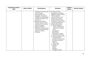 Kompetensi Dasar
(KD)

Materi Pokok

Pembelajaran

Penilaian

Alokasi
Waktu

Sumber Belajar

budidaya tanaman hias, 2. Pembuatan dan
serta tentang
pengujian rancangan
keberhasilan dan
gagasan (desain) dalam
kegagalan wirausaha
bentuk gambar
budidaya di lingkungan
skets/tertulis untuk
wilayah setempat atau
pembuatan desain
nusantara.
produk dan kemasan
Mempresentasikan
budidaya tanaman hias
dengan tujuan untuk
dan pengemasannya
mengevaluasi/menguji
3. Aspek yang dinilai
hasil rancangan
a. Proses kegiatan
gagasan (desain)
desain produk dan
budidaya tanaman hias
kemasan budidaya
untuk memperlihatkan
50%
kejujuran dalam
- Ide gagasan
berkarya.
- Kreativitas
- Kesesuaian materi,
teknik dan prosedur
b. Produk jadinya 35%
- Uji hasil desain
produk dan kemasan
- Kreativitas bentuk
laporan
- Presentasi
c. Sikap 15%
- Mandiri
- Tekun
- Disiplin
- Tanggung jawab
346

 