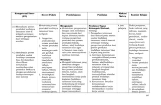 Kompetensi Dasar
(KD)

3.3 Memahami proses
produksi budidaya
tanaman hias di
wilayah setempat
melalui pengamatan
dari berbagai
sumber

4.2 Mendesain proses
produksi usaha
budidaya tanaman
hias berdasarkan
identifikasi
kebutuhan
sumberdaya dan
prosedur berkarya
dengan pendekatan
budaya setempat
dan lainnya

Materi Pokok

Mendesain proses
produksi budidaya
tanaman hias,
meliputi:
1. Pengertian
produksi dan
proses produksi
2. Proses produksi
pada
sentra/perusah
aan produk
budidaya
tanaman
hias(teknik
pemilihan
bahan,
penyiapan
bahan, teknik
pemrosesan)
3. Menetapkan
desain proses
produksi
budidaya
tanaman hias
berdasarkan
prosedur
berkarya (jenis,

Pembelajaran

Penilaian

Alokasi
Waktu

4 jam
Mengamati:
Penilaian Tugas
pelajara
Melakukan pengamatan Kelompok/Diskusi,
dengan cara membaca
tentang:
n
dan menyimak dari
1. Penggalian informasi
kajian literatur/media
dan diskusi pada sentra
tentang pengertian
usaha budidaya
produksi dan proses
tanaman hias di daerah
produksi (teknik,
setempat tentang
bahan, alat) budidaya
pengertian produksi dan
tanaman hias agar
proses produksi
terbangun rasa ingin
budidaya tanaman hias
tahu dan menunjukkan 2. Aspek yang dinilai:
motivasi internal.
a. Apresiasi kemampuan
mengidentifikasi proses
Menanya:
produksi(teknik,
Menggali informasi yang
bahan, alat)budidaya
berkaitan dengan
tanaman hias di
pengertian produksi
wilayah setempat dan
dan proses produksi
langkah-langkah
(teknik, bahan, alat)
budidayanya,
dan langkah
menunjukkan standar
keselamatan kerja pada
produk budidaya
kegiatan budidaya
tanaman hias.
tanaman hias yang
b. Keruntutan berpikir
berkembang di tempat
kemampuan
produksi budidaya
melaksanakan kerja
setempat sehingga
berdasarkan standar
dapat mensyukuri
kerja untuk

Sumber Belajar

Buku pelajaran,
buku refensi yang
relevan, majalah,
koran, hasil
penelitian, audiovisual, media
maya (internet)
tentang desain
proses produksi
budidaya tanaman
hias, meliputi:
1. Pengertian
produksi
2. Proses produksi
pada
sentra/perusah
aan budidaya
tanaman
hias(teknik
pemilihan
bahan,
penyiapan
bahan, teknik
pemrosesan)
3. Menetapkan
desain proses
347

 