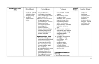 Kompetensi Dasar
(KD)

Materi Pokok

Pembelajaran

Penilaian

manfaat, teknik
budidaya, dan
pengemasan)
4. Langkah
keselamatan
kerja

anugerah Tuhan,
terbangun rasa ingin
tahu dan bangga/cinta
pada tanah air.
Melakukan konsultasi
dengan guru dan
sumber belajar lainnya
dalam membuat
rancangan gagasan
(desain) proses
produksi (teknik,
bahan, alat) budidaya
tanaman hias untuk
menemukan konsep
proses produksi.

memperoleh produk
unggul
c. Pilihan kata dalam
mengutarakan
pendapat dan kualitas
gagasan yang akan
diimplementasikan
dalam pembuatan
desain proses produksi
budidaya tanaman
hias.
d. Penyusunan laporan
hasil kerja yang sesuai
dengan prinsip yang
telah disepakati
sebelumnya.
e. Perilaku mempunyai
sikap jujur yang
ditunjukkan oleh
kelugasan
mengutarakan
pendapat, sikap
terbuka dalam
menerima masukan
dan koreksi

Alokasi
Waktu

Sumber Belajar
produksi
budidaya
tanaman hias
berdasarkan
prosedur
berkarya (jenis,
manfaat, teknik
budidaya, dan
pengemasan)

Mengumpulkan Data
Melakukan kegiatan
observasi dengan teknik
wawancara tentang
pengertian produksi
dan proses produksi
(teknik, bahan, alat),
dan langkah
keselamatan kerja pada
kegiatan budidaya
tanaman hias, serta
Penilaian Pengamatan,
tentang keberhasilan
tentang:
dan kegagalan proses
1. Ketekunan menyimak
produksi di daerah

348

 