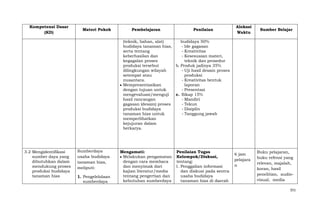 Kompetensi Dasar
(KD)

Materi Pokok

Pembelajaran

Penilaian

Alokasi
Waktu

Sumber Belajar

(teknik, bahan, alat)
budidaya 50%
budidaya tanaman hias,
- Ide gagasan
serta tentang
- Kreativitas
keberhasilan dan
- Kesesuaian materi,
kegagalan proses
teknik dan prosedur
produksi tersebut
b. Produk jadinya 35%
dilingkungan wilayah
- Uji hasil desain proses
setempat atau
produksi
nusantara.
- Kreativitas bentuk
Mempresentasikan
laporan
dengan tujuan untuk
- Presentasi
mengevaluasi/menguji
c. Sikap 15%
hasil rancangan
- Mandiri
gagasan (desain) proses
- Tekun
produksi budidaya
- Disiplin
tanaman hias untuk
- Tanggung jawab
memperlihatkan
kejujuran dalam
berkarya.

3.2 Mengidentifikasi
sumber daya yang
dibutuhkan dalam
mendukung proses
produksi budidaya
tanaman hias

Sumberdaya
usaha budidaya
tanaman hias,
meliputi:
1. Pengelelolaan
sumberdaya

Mengamati:
Penilaian Tugas
Melakukan pengamatan Kelompok/Diskusi,
dengan cara membaca
tentang:
dan menyimak dari
1. Penggalian informasi
kajian literatur/media
dan diskusi pada sentra
tentang pengertian dan
usaha budidaya
kebutuhan sumberdaya
tanaman hias di daerah

6 jam
pelajara
n

Buku pelajaran,
buku refensi yang
relevan, majalah,
koran, hasil
penelitian, audiovisual, media
351

 