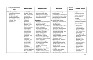 Kompetensi Dasar
(KD)
4.3 Mempraktikan
budidaya tanaman
hias yang
berkembang di
wilayah setempat
dan lainnya sesuai
teknik dan
prosedur

Materi Pokok

Pembelajaran

Penilaian

usaha dikenal
usaha budidaya
setempat tentang
dengan istilah
tanaman hias agar
pengelolaan
6M, yakni Man
terbangun rasa ingin
sumberdaya, identifikasi
(manusia),
tahu dan menunjukkan
kebutuhan sumberdaya
Money (uang),
motivasi internal.
dan kegiatan budidaya
tanaman hias
Material
(bahan),
Menanya:
2. Aspek yang dinilai:
Machine
Menggali informasi yang a. Apresiasi kemampuan
(peralatan),
berkaitan dengan
pengelolaan
Method (cara
pengertian dan
sumberdaya,
kebutuhan sumberdaya
identifikasi kebutuhan
kerja) dan
Market (pasar).
usaha budidaya
sumberdaya dan
tanaman hias yang
kegiatan pembenihan
2. Identifikasi
berkembang di daerah
ikan konsumsi di
kebutuhan
sumberdaya
setempat sehingga
wilayah setempat dan
dapat mensyukuri
langkah-langkah
pada usaha
budidaya
anugerah Tuhan.
budidayanya,
tanaman hias
Melakukan diskusi
menunjukkan standar
tentang pengertian dan
produk budidaya
3. Praktek
budidaya
kebutuhan sumberdaya
tanaman hias.
usaha budidaya
b. Keruntutan berpikir
tanaman hias
berdasarkan
tanaman hias agar
kemampuan
kebutuhan
terbangun rasa ingin
melaksanakan kerja
tahu sehingga
berdasarkan standar
sumberdaya
(bahan,
bangga/cinta pada
kerja untuk
tanah air.
memperoleh produk
peralatan,
unggul
keterampilan
Melakukan konsultasi
bekerja & pasar)
c. Pilihan kata dalam
dengan guru dan
mengutarakan
dan prosedur
sumber belajar lainnya
yang
pendapat dan kualitas
dalam mempraktekan

Alokasi
Waktu

Sumber Belajar
maya
(internet),sentra
usaha budidaya
tanaman hias
tentang
sumberdaya usaha
budidaya tanaman
hias, meliputi:
1. Pengertian
sumberdaya
usaha dikenal
dengan istilah
6M, yakni Man
(manusia),
Money (uang),
Material (bahan),
Machine
(peralatan),
Method (cara
kerja) dan
Market (pasar).
2. Identifikasi
kebutuhan
sumberdaya
pada
sentra/usaha
budidaya
tanaman hias
352

 