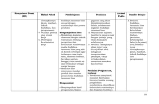 Kompetensi Dasar
(KD)

Materi Pokok

Pembelajaran

Penilaian

ditetapkannya
(jenis, manfaat,
teknik
budidaya, dan
pengemasan)
4. Standar produk
dan proses
kerja
5. Penerapan
keselamatan
kerja

budidaya tanaman hias
sesuai dengan
sumberdaya dan proses
produksi

gagasan yang akan
diimplementasikan
dalam pelaksanaan
kegiatan budidaya
tanaman hias.
d. Penyusunan laporan
hasil kerja yang sesuai
dengan prinsip yang
telah disepakati
sebelumnya.
e. Perilaku mempunyai
sikap jujur yang
ditunjukkan oleh
kelugasan
mengutarakan
pendapat, sikap
terbuka dalam
menerima masukan
dan koreksi

Mengumpulkan Data
Melakukan kegiatan
observasi dengan teknik
wawancara tentang
pengertian dan
kebutuhan sumberdaya
usaha budidaya
tanaman hias yang ada
di daerah setempat agar
terbangun rasa ingin
tahu, motivasi internal,
bersikap santun,
bangga/cinta tanah air
dan bersyukur sebagai
warga bangsa.
Mencatat dan
Penilaian Pengamatan,
menyusun standar
tentang:
produk dan standar
1. Ketekunan menyimak
proses kerja budidaya
masalah dari kajian
tanaman hias
literatur/media tentang
pengelolaan
Mengasosiasi
sumberdaya, identifikasi
Menyimpulkan hasil
kebutuhan sumberdaya
pengamatan/kajian
dan kegiatan budidaya

Alokasi
Waktu

Sumber Belajar
3. Praktek
budidaya
tanaman hias
berdasarkan
kebutuhan
sumberdaya
(bahan,
peralatan,
keterampilan
bekerja & pasar)
dan prosedur
yang
ditetapkannya
(jenis, manfaat,
teknik budidaya
dan
pengemasan)

353

 