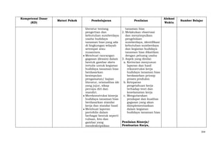 Kompetensi Dasar
(KD)

Materi Pokok

Pembelajaran

Penilaian

Alokasi
Waktu

Sumber Belajar

literatur tentang
tanaman hias
pengertian dan
2. Melakukan observasi
kebutuhan sumberdaya
dan menyimpulkan
usaha budidaya
pengelolaan
tanaman hias yang ada
sumberdaya, identifikasi
di lingkungan wilayah
kebutuhan sumberdaya
setempat atau
dan kegiatan budidaya
nusantara.
tanaman hias dikaitkan
Membuat rancangan
dengan peluang usaha
gagasan (desain) dalam 3. Aspek yang dinilai:
bentuk gambar skets
a. Kerincian menyusun
tertulis untuk kegiatan
laporan dan hasil
budidaya tanaman hias
rekonstruksi kerja
berdasarkan
budidaya tanaman hias
kesimpulan
berdasarkan prinsip
pengamatan/ kajian
proses produksi.
literatur, orisinalitas ide
b. Ketepatan
yang jujur, sikap
pengetahuan kerja
percaya diri dan
terhadap teori dan
mandiri.
keselamatan kerja
Merekonstruksi kinerja
c. Mengutarakan
budidaya tanaman hias
pendapat dan kualitas
berdasarkan standar
gagasan yang akan
kerja dan standar hasil
diimplementasikan
Membuat laporan
dalam kegiatan
portofolio dalam
budidaya tanaman hias
berbagai bentuk seperti
tulisan, foto dan
Penilaian Kinerja/
gambar yang
Pembuatan Karya,
mendeskripsikan
354

 