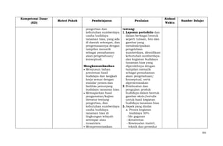 Kompetensi Dasar
(KD)

Materi Pokok

Pembelajaran

Penilaian

Alokasi
Waktu

Sumber Belajar

pengertian dan
tentang:
kebutuhan sumberdaya 1. Laporan portofolio dan
usaha budidaya
dalam berbagai bentuk
tanaman hias, yang ada
seperti tulisan, foto dan
di daerah setempat, dan
gambar yang
pengemasannya dengan
mendeskripsikan
tampilan menarik
pengelolaan
sebagai pemahaman
sumberdaya, identifikasi
akan pengetahuan/
kebutuhan sumberdaya
konseptual.
dan kegiatan budidaya
tanaman hias yang
Mengkomunikasikan
diperolehnya dengan
Menyusun bahan
tampilan menarik
presentasi hasil
sebagai pemahaman
budidaya dan langkah
akan pengetahuan/
kerja sesuai dengan
konseptual, serta
standar proses dan
dipresentasikan
fasilitas penunjang
2. Pembuatan dan
budidaya tanaman hias.
pengujian produk
Memaparkan hasil
budidaya dalam bentuk
pengamatan/kajian
gambar skets/tertulis
literatur tentang
untuk hasil kegiatan
pengertian, dan
budidaya tanaman hias
kebutuhan sumberdaya 3. Aspek yang dinilai
usaha budidaya
a. Proses kegiatan
tanaman hias di
budidaya 50%
lingkungan wilayah
- Ide gagasan
setempat atau
- Kreativitas
nusantara.
- Kesesuaian materi,
Mempresentasikan
teknik dan prosedur
355

 