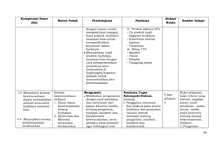 Kompetensi Dasar
(KD)

Materi Pokok

Pembelajaran
dengan tujuan untuk
mengevaluasi/menguji
hasil praktek budidaya
tanaman hias untuk
memperlihatkan
kejujuran dalam
berkarya.
Memasarkan hasil
praktek budidaya
tanaman hias dengan
cara mempromosikan
produknya atau
menjualnya di
lingkungan/kegiatan
sekolah untuk
menumbuhkan jiwa
kewirausahaan

3.4

Memahami konsep
kewirausahaan
dalam menjalankan
sebuah wirausaha
budidaya tanaman
hias

4.4 Menyajikan konsep
kewirausahaan
berdasarkan

Konsep
kewirausahaan,
meliputi:
1. Dasar-dasar
kewirausahaan
bidang
budidaya
2. Sytimulasi dan
Motivasi
wirausaha
berdasarkan

Mengamati:
Melakukan pengamatan
dengan cara membaca
dan menyimak dari
kajian literatur/media
tentang pengertian,
manfaat, karakter dan
karakteristik
kewirausahaan, serta
perilaku kerja prestatif
agar terbangun rasa

Penilaian

Alokasi
Waktu

Sumber Belajar

b. Produk jadinya 35%
- Uji produk hasil
kegiatan budidaya
- Kreativitas bentuk
laporan
- Presentasi
c. Sikap 15%
- Mandiri
- Tekun
- Disiplin
- Tanggung jawab

Penilaian Tugas
Kelompok/Diskusi,
tentang:
1. Penggalian informasi
dan diskusi pada sentra
budidaya dan penjualan
tanamn daerah
setempat tentang
pengertian, manfaat,
karakter dan
karakteristik

4 jam
pelajara
n

Buku pelajaran,
buku refensi yang
relevan, majalah,
koran, hasil
penelitian, audiovisual, media
maya (internet)
tentang konsep
kewirausahaan,
meliputi:
1. Pengertian
356

 