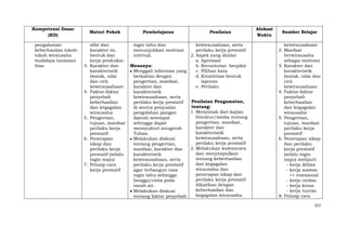 Kompetensi Dasar
(KD)
pengalaman
keberhasilan tokohtokoh wirausaha
budidaya tanaman
hias

Materi Pokok

3.

4.

5.

6.

7.

sifat dan
karakter isi,
bentuk dan
kerja produiksi.
Karakter dan
karakteristik
(watak, nilai
dan ciri)
kewirausahaan
Faktor-faktor
penyebab
keberhasilan
dan kegagalan
wirausaha
Pengertian,
tujuan, manfaat
perilaku kerja
prestatif
Penerapan
sikap dan
perilaku kerja
prestatif (selalu
ingin maju)
Prinsip cara
kerja prestatif

Pembelajaran
ingin tahu dan
menunjukkan motivasi
internal.

Penilaian

kewirausahaan, serta
perilaku kerja prestatif
2. Aspek yang dinilai:
a. Apresiasi
Menanya:
b. Keruntutan berpikir
Menggali informasi yang
c. Pilihan kata
berkaitan dengan
d. Kreativitas bentuk
pengertian, manfaat,
laporan
karakter dan
e. Perilaku
karakteristik
kewirausahaan, serta
Penilaian Pengamatan,
perilaku kerja prestatif
tentang:
di sentra penjualan
1. Menyimak dari kajian
pengolahan pangan
literatur/media tentang
daerah setempat
pengertian, manfaat,
sehingga dapat
karakter dan
mensyukuri anugerah
karakteristik
Tuhan.
kewirausahaan, serta
Melakukan diskusi
perilaku kerja prestatif
tentang pengertian,
2. Melakukan wawancara
manfaat, karakter dan
dan menyimpulkan
karakteristik
tentang keberhasilan
kewirausahaan, serta
dan kegagalan
perilaku kerja prestatif
wirausaha dan
agar terbangun rasa
penerapan sikap dan
ingin tahu sehingga
perilaku kerja prestatif
bangga/cinta pada
dikaitkan dengan
tanah air.
keberhasilan dan
Melakukan diskusi
kegagalan wirausaha
tentang faktor penyebab

Alokasi
Waktu

Sumber Belajar
kewirausahaan
2. Manfaat
berwirausaha
sebagai motivasi
3. Karakter dan
karakteristik
(watak, nilai dan
ciri)
kewirausahaan
4. Faktor-faktor
penyebab
keberhasilan
dan kegagalan
wirausaha
5. Pengertian,
tujuan, manfaat
perilaku kerja
prestatif
6. Penerapan sikap
dan perilaku
kerja prestatif
(selalu ingin
maju) meliputi:
- kerja ikhlas
- kerja mawas
>< emosional
- kerja cerdas
- kerja keras
- kerja tuntas
8. Prinsip cara
357

 