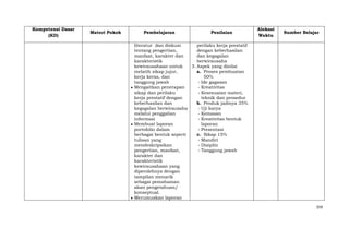 Kompetensi Dasar
(KD)

Materi Pokok

Pembelajaran

Penilaian

Alokasi
Waktu

Sumber Belajar

literatur dan diskusi
perilaku kerja prestatif
tentang pengertian,
dengan keberhasilan
manfaat, karakter dan
dan kegagalan
karakteristik
berwirausaha
kewirausahaan untuk
3. Aspek yang dinilai
melatih sikap jujur,
a. Proses pembuatan
kerja keras, dan
50%
tanggung jawab
- Ide gagasan
Mengaitkan penerapan
- Kreativitas
sikap dan perilaku
- Kesesuaian materi,
kerja prestatif dengan
teknik dan prosedur
keberhasilan dan
b. Produk jadinya 35%
kegagalan berwirausaha
- Uji karya
melalui penggalian
- Kemasan
informasi
- Kreativitas bentuk
Membuat laporan
laporan
portofolio dalam
- Presentasi
berbagai bentuk seperti
c. Sikap 15%
tulisan yang
- Mandiri
mendeskripsikan
- Disiplin
pengertian, manfaat,
- Tanggung jawab
karakter dan
karakteristik
kewirausahaan yang
diperolehnya dengan
tampilan menarik
sebagai pemahaman
akan pengetahuan/
konseptual.
Merumuskan laporan
359

 