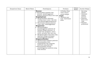 Kompetensi Dasar

Materi Pokok

Pembelajaran

Penilaian

terhadap sikap
Menanya
Menanyakan prosedur dan
siswa selama
tatacara penyelenggaraan
proses belajar
kegiatan pameran karya seni rupa Projek
Mengeksplorasi:
• Pameran seni
Mengumpulkan informasi
rupa hasil karya
tentang unsur-unsur dan tata
siswa
cara penyelenggaraanpameran
Menentukan konsep pameran
yang akan diselenggarakan
Mengasosiasi :
Membandingkan
penyelenggaraan pameran di
sekolah dengan pameran di
tempat lain mengenai: unsurunsur, prosedur dan tata cara
Menghubungkan data-data yang
diperoleh dengan persiapan
penyelenggaraan pameran
Mengomunikasikan
Melaksanakan kegiatan pameran
Menyampaikan hasil
pengumpulan dan simpulan
informasi yang diperoleh
Menyampaikan konsep
penyelenggaraan pameran yang
telah disusun

Alokasi
Waktu

Sumber Belajar
lain yang
relevan
• Informasi
melalui
internet
• Pameran
karya seni
rupa
• Seniman
profesional

36

 