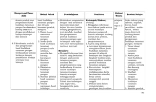 Kompetensi Dasar
(KD)
desain produk dan
pengemasan hasil
budidaya tanaman
pangan berdasarkan
konsep berkarya
dengan pendekatan
budaya setempat
dan lainnya
4.5 Mendesain produk
dan pengemasan
hasil budidaya
tanaman pangan
berdasarkan konsep
berkarya dengan
pendekatan budaya
setempat dan
lainnya

Materi Pokok
hasil budidaya
tanaman pangan
dan Desain
kemasan produk,
meliputi:
1. Dasar-dasar
menanam
tanaman
pangan
2. Aneka jenis
hasil budidaya
tanaman
pangan (umbi
umbian,
serealia dan
kacang
kacangan)
3. Manfaat
tanaman
pangan
4. Ekosistem
budidaya
tanaman
pangan
5. Standar produk
hasil tanaman
pangan
6. Teknik
ngemasan hasil
budidaya

Pembelajaran

Penilaian

Melakukan pengamatan Kelompok/Diskusi,
dengan cara membaca
tentang:
dan menyimak dari
1. Penggalian informasi
kajian literatur/media
dan diskusi pada sentra
tentang pengetahuan,
usaha budidaya
jenis produk, manfaat
tanaman pangan di
dan pengemasan
daerah setempat tentang
produk budidaya
aneka jenis produk,
tanaman pangan agar
manfaat dan
terbangun rasa ingin
pengemasannya
tahu dan menunjukkan 2. Aspek yang dinilai:
motivasi internal.
a. Apresiasi kemampuan
mengidentifikasi jenis
Menanya:
budidaya tanaman
Menggali informasi dan
pangan di wilayah
diskusi yang berkaitan
setempat dan langkahdengan aneka jenis
langkah budidayanya,
tanaman pangan,
menunjukkan standar
manfaat dan
produk budidaya
pengemasannya yang
tanaman pangan.
berkembang di sentra
b. Keruntutan berpikir
usaha budidaya
kemampuan
tanaman pangan
melaksanakan kerja
daerah setempat
berdasarkan standar
sehingga dapat
kerja untuk
mensyukuri anugerah
memperoleh produk
Tuhan dan terbangun
unggul
rasa ingin tahu,
c. Pilihan kata dalam
bangga/cinta pada
mengutarakan
tanah air.
pendapat dan kualitas

Alokasi
Waktu
pelajara
n (2
mgu x 2
jp)

Sumber Belajar
buku refensi yang
relevan, majalah,
koran, hasil
penelitian, audiovisual, media
maya (internet)
tentang desain
produk dan
pengawasan
budidaya tanaman
pangan, meliputi:
1. Dasar-dasar
menanam
tanaman
pangan
2. Aneka jenis
hasil budidaya
tanaman
pangan (umbi
umbian, serealia
dan kacang
kacangan)
3. Manfaat
tanaman
pangan
4. Ekosistem
budidaya
tanaman
pangan
5. Standar produk
361

 