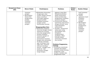 Kompetensi Dasar
(KD)

Materi Pokok
tanaman
pangan
7. Menetapkan
desain dan
pengemasan
produk
budidaya
tanaman
pangan

Pembelajaran

Penilaian

Melakukan konsultasi
dengan guru dan
sumber belajar lainnya
dalam membuat
rancangan gagasan
(desain) produk
budidaya tanaman
pangan untuk
menemukan konsep.

gagasan yang akan
diimplementasikan
dalam pembuatan
desain produk dan
pengemasan budidaya
tanaman pangan.
d. Penyusunan laporan
hasil kerja yang sesuai
dengan prinsip yang
telah disepakati
sebelumnya.
e. Perilaku mempunyai
sikap jujur yang
ditunjukkan oleh
kelugasan
mengutarakan
pendapat, sikap
terbuka dalam
menerima masukan
dan koreksi

Mengumpulkan Data
Melakukan kegiatan
observasi dengan teknik
wawancara tentang
jenis dan pengemasan
produk budidaya
tanaman pangan di
sentra usaha
penanaman tanaman
pangan atau penjualan
di daerah setempat
agar terbangun rasa
Penilaian Pengamatan,
ingin tahu, motivasi
tentang:
internal, bersikap
1. Ketekunan menyimak
santun, bangga/cinta
masalah dari kajian
tanah air dan
literatur/media tentang
bersyukur sebagai
pengertian, jenis
warga bangsa.
produk, manfaat dan
pengemasan hasil

Alokasi
Waktu

Sumber Belajar
hasil tanaman
pangan
6. Teknik
ngemasan hasil
budidaya
tanaman
pangan
7. Menetapkan
desain dan
pengemasan
produk
budidaya
tanaman
pangan

362

 