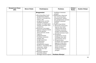 Kompetensi Dasar
(KD)

Materi Pokok

Pembelajaran

Penilaian

Alokasi
Waktu

Sumber Belajar

Mengasosiasi

budidaya tanaman
pangan
Menyimpulkan hasil
2. Melakukan observasi
pengamatan/kajian
dan menyimpulkan
literatur tentang jenis,
tentang jenis, bahan
bahan, dan
dan pengemasan produk
pengemasan produk
budidaya tanaman
budidaya tanaman
pangan
pangan, di lingkungan
3. Aspek yang dinilai:
wilayah setempat atau
a. Kerincian menyusun
nusantara.
laporan dan hasil
Membuat rancangan
rekonstruksi kerja
gagasan (desain) dalam
budidaya tanaman
bentuk gambar
pangan berdasarkan
skets/tertulis untuk
prinsip kemasan hasil.
kegiatan
b. Ketepatan
pelaksananaan
pengetahuan kerja
budidaya tanaman
terhadap teori dan
pangan dan
keselamatan kerja
pengemasannya
c. Mengutarakan
berdasarkan
pendapat dan kualitas
kesimpulan
gagasan yang akan
pengamatan/kajian
diimplementasikan
literatur, orisinalitas ide
dalam pembuatan
yang jujur, sikap
desain produk
percaya diri dan
budidaya tanaman
mandiri.
pangan
Membuat laporan
portofolio dalam
berbagai bentuk seperti Penilaian Kinerja/
363

 