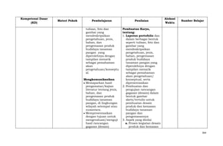 Kompetensi Dasar
(KD)

Materi Pokok

Pembelajaran

Penilaian

tulisan, foto dan
gambar yang
mendeskripsikan
pengetahuan, jenis,
bahan, dan
pengemasan produk
budidaya tanaman
pangan yang
diperolehnya dengan
tampilan menarik
sebagai pemahaman
akan
pengetahuan/konseptu
al.

Alokasi
Waktu

Pembuatan Karya,
tentang:
1. Laporan portofolio dan
dalam berbagai bentuk
seperti tulisan, foto dan
gambar yang
mendeskripsikan
pengetahuan, jenis,
bahan, pengemasan
produk budidaya
tanaman pangan yang
diperolehnya dengan
tampilan menarik
sebagai pemahaman
akan pengetahuan/
konseptual, serta
dipresentasikan
2. Pembuatan dan
pengujian rancangan
gagasan (desain) dalam
bentuk gambar
skets/tertulis untuk
pembuatan desain
produk dan kemasan
budidaya tanaman
pangan dan
pengemasannya
3. Aspek yang dinilai
a. Proses kegiatan desain
produk dan kemasan

Mengkomunikasikan
Memaparkan hasil
pengamatan/kajian
literatur tentang jenis,
bahan, dan
pengemasan produk
budidaya tanaman
pangan, di lingkungan
wilayah setempat atau
nusantara.
Mempresentasikan
dengan tujuan untuk
mengevaluasi/menguji
hasil rancangan
gagasan (desain)

Sumber Belajar

364

 