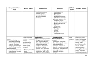 Kompetensi Dasar
(KD)

Materi Pokok

Pembelajaran
budidaya tanaman
pangan untuk
memperlihatkan
kejujuran dalam
berkarya.

3.7 Memahami proses
produksi budidaya
tanaman pangan di
wilayah setempat
melalui pengamatan
dari berbagai sumber
4.6 Mendesain
prosesproduksibudid
aya tanaman pangan
berdasarkan

Proses produksi
budidaya tanaman
pangan
berdasarkabn
stndar isi dan
proses kerja,
meliputi:
1. Proses produksi
pada
sentra/usaha

Penilaian

Alokasi
Waktu

Sumber Belajar

budidaya 50%
- Ide gagasan
- Kreativitas
- Kesesuaian materi,
teknik dan prosedur
b. Produk jadinya 35%
- Uji hasil desain
produk dan kemasan
- Kreativitas bentuk
laporan
- Presentasi
c. Sikap 15%
- Mandiri
- Tekun
- Disiplin
- Tanggung jawab

Mengamati:
Penilaian Tugas
4 jam
Melakukan pengamatan Kelompok/Diskusi,
pelajara
dengan cara membaca
tentang:
n
dan menyimak dari
1. Penggalian informasi
kajian literatur/media
dan diskusi pada sentra
tentang pengertian
usaha budidaya
produksi dan proses
tanaman pangan di
produksi (teknik,
daerah setempat tentang
bahan, alat) budidaya
pengertian produksi dan
tanaman pangan agar
proses produksi
terbangun rasa ingin
budidaya tanamn
tahu dan menunjukkan
pangan

Buku pelajaran,
buku refensi yang
relevan, majalah,
koran, hasil
penelitian, audiovisual, media
maya (internet)
tentang Mendesain
proses produksi
budidaya tanaman
365

 