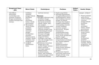 Kompetensi Dasar
(KD)
identifikasi
kebutuhan
sumberdaya dan
prosedur berkarya
dengan pendekatan
budaya setempat dan
lainnya

Materi Pokok
budidaya
tanaman
pangan (teknik
pemilihan
bahan,
penyiapan
bahan, teknik
pemrosesan)
2. Menetapkan
desain proses
produksi
budidaya
tanaman
pangan
berdasarkan
prosedur
berkarya (jenis,
manfaat, teknik
budidaya, dan
pengemasan)
3. Langkah
keselamatan
kerja

Pembelajaran
motivasi internal.

Penilaian

2. Aspek yang dinilai:
a. Apresiasi kemampuan
Menanya:
mengidentifikasi proses
Menggali informasi yang
produksi(teknik, bahan,
berkaitan dengan
alat) budidaya tanaman
pengertian produksi
pangan di wilayah
dan proses produksi
setempat dan langkah(teknik, bahan, alat),
langkah budidayanya,
dan langkah
menunjukkan standar
keselamatan kerja pada
produk budidaya
kegiatan budidaya
tanaman pangan.
tanaman pangan yang
b. Keruntutan berpikir
berkembang di tempat
kemampuan
produksi budidaya
melaksanakan kerja
setempat sehingga
berdasarkan standar
dapat mensyukuri
kerja untuk memperoleh
anugerah Tuhan,
produk unggul
terbangun rasa ingin
c. Pilihan kata dalam
tahu dan bangga/cinta
mengutarakan pendapat
pada tanah air.
dan kualitas gagasan
yang akan
Melakukan konsultasi
diimplementasikan
dengan guru dan
dalam pembuatan
sumber belajar lainnya
desain proses produksi
dalam membuat
budidaya tanaman
rancangan gagasan
pangan.
(desain) proses
d. Penyusunan laporan
produksi (teknik,
hasil kerja yang sesuai
bahan, alat) budidaya
dengan prinsip yang
tanaman pangan untuk
telah disepakati
menemukan konsep

Alokasi
Waktu

Sumber Belajar
pangan, meliputi:
1. Proses produksi
pada sentra/
usaha budidaya
tanaman
pangan (teknik
pemilihan
bahan,
penyiapan
bahan, teknik
pemrosesan)
2. Menetapkan
desain proses
produksi
tanaman
pangan
berdasarkan
prosedur
berkarya (jenis,
manfaat, teknik
pengolahan, dan
pengemasan)

366

 