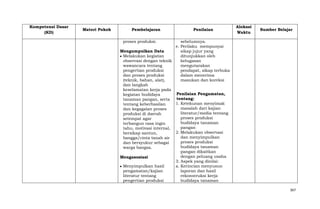 Kompetensi Dasar
(KD)

Materi Pokok

Pembelajaran

Penilaian

Alokasi
Waktu

Sumber Belajar

proses produksi.

sebelumnya.
e. Perilaku mempunyai
Mengumpulkan Data
sikap jujur yang
Melakukan kegiatan
ditunjukkan oleh
observasi dengan teknik
kelugasan
wawancara tentang
mengutarakan
pengertian produksi
pendapat, sikap terbuka
dan proses produksi
dalam menerima
(teknik, bahan, alat),
masukan dan koreksi
dan langkah
keselamatan kerja pada
Penilaian Pengamatan,
kegiatan budidaya
tentang:
tanaman pangan, serta
1. Ketekunan menyimak
tentang keberhasilan
masalah dari kajian
dan kegagalan proses
literatur/media tentang
produksi di daerah
proses produksi
setempat agar
budidaya tanaman
terbangun rasa ingin
pangan
tahu, motivasi internal,
2. Melakukan observasi
bersikap santun,
dan menyimpulkan
bangga/cinta tanah air
proses produksi
dan bersyukur sebagai
budidaya tanaman
warga bangsa.
pangan dikaitkan
dengan peluang usaha
Mengasosiasi
3. Aspek yang dinilai:
Menyimpulkan hasil
a. Kerincian menyusun
pengamatan/kajian
laporan dan hasil
literatur tentang
rekonstruksi kerja
pengertian produksi
budidaya tanaman
367

 