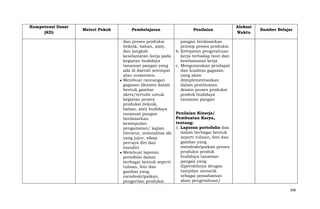 Kompetensi Dasar
(KD)

Materi Pokok

Pembelajaran

Penilaian

Alokasi
Waktu

Sumber Belajar

dan proses produksi
pangan berdasarkan
(teknik, bahan, alat),
prinsip proses produksi.
dan langkah
b. Ketepatan pengetahuan
keselamatan kerja pada
kerja terhadap teori dan
kegiatan budidaya
keselamatan kerja
tanaman pangan yang
c. Mengutarakan pendapat
ada di daerah setempat
dan kualitas gagasan
atau nusantara.
yang akan
Membuat rancangan
diimplementasikan
gagasan (desain) dalam
dalam pembuatan
bentuk gambar
desain proses produksi
skets/tertulis untuk
produk budidaya
kegiatan proses
tanaman pangan
produksi (teknik,
bahan, alat) budidaya
Penilaian Kinerja/
tanaman pangan
Pembuatan Karya,
berdasarkan
tentang:
kesimpulan
1. Laporan portofolio dan
pengamatan/ kajian
dalam berbagai bentuk
literatur, orisinalitas ide
seperti tulisan, foto dan
yang jujur, sikap
gambar yang
percaya diri dan
mendeskripsikan proses
mandiri.
produksi produk
Membuat laporan
budidaya tanaman
portofolio dalam
pangan yang
berbagai bentuk seperti
diperolehnya dengan
tulisan, foto dan
tampilan menarik
gambar yang
sebagai pemahaman
mendeskripsikan,
akan pengetahuan/
pengertian produksi
368

 