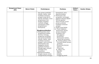Kompetensi Dasar
(KD)

Materi Pokok

Pembelajaran

Penilaian

dan proses produksi
(teknik, bahan, alat)
budidaya tanaman
pangan yang ada di
daerah setempat, serta
pengemasan-nya
dengan tampilan
menarik sebagai
pemahaman akan
pengetahuan/
konseptual.

Alokasi
Waktu

konseptual, serta
dipresentasikan
2. Pembuatan dan
pengujian rancangan
gagasan (desain) dalam
bentuk gambar
skets/tertulis untuk
proses produksi
budidaya tanaman
pangan
3. Aspek yang dinilai
a. Proses kegiatan
pembuatan desain
proses produksi
budidaya 50%
- Ide gagasan
- Kreativitas
- Kesesuaian materi,
teknik dan prosedur
b. Produk jadinya 35%
- Uji hasil desain proses
produksi
- Kreativitas bentuk
laporan
- Presentasi
c. Sikap 15%
- Mandiri
- Tekun
- Disiplin
- Tanggung jawab

Mengkomunikasikan
Memaparkan hasil
pengamatan/kajian
literatur tentang,
pengertian produksi
dan proses produksi
(teknik, bahan, alat)
budidaya tanaman
pangan, serta tentang
keberhasilan dan
kegagalan proses
produksi tersebut
dilingkungan wilayah
setempat atau
nusantara.
Mempresentasikan
dengan tujuan untuk
mengevaluasi/menguji

Sumber Belajar

369

 