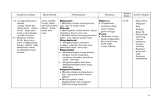 Kompetensi Dasar
3.4. Menganalisis jenis,
simbol,
fungsi, tokoh dan
nilai estetis, dalam
kritik karya seni
rupa sesuai dengan
konteks budaya
4.4. Membuat tulisan
kritik karya seni
rupa mengenaijenis,
fungsi, simbol, nilai
estetis dan tokoh
berdasarkan hasil
analisa

Materi Pokok

Pembelajaran

Jenis, simbol,
Mengamati :
fungsi, tokoh
• Membaca ulasan tentang karya
dan nilai estetis seni rupa di media cetak
dalam kritik
Menanya
karya seni
• Menanyakan istilah-istilah dalam
rupa.
penulisan karya seni rupa
• Mendiskusikan tentang penulisan
karya seni rupa di media cetak
Mengeksplorasi:
• Mengumpulkan informasi
tentang prosedur dan tata cara
penulisan karya seni rupa
Mengasosiasi :
Membandingkan karya sendiri
dengan karya orang lain ,
mengenai prosedur penulisan
karya seni rupa
Menghubungkan data-data
dalam prosespenulisan yang
dilakukan
Mengomunikasikan
Menulis analisa tentang karya
seni rupa yang dibuat teman
sekelas
Menyampaikan hasil
pengumpulan dan simpulan
informasi yang diperoleh

Penilaian
Observasi
• Pengamatan
terhadap sikap
siswa selama
proses belajar
Projek
• Membuat tulisan
yang menganalisa
karya seni rupa
hasil karya
teman sekelas

Alokasi
Waktu
10 JP

Sumber Belajar
• Buku Teks
Pelajaran
Seni
Budaya
Kelas XI
• Buku-buku
lain yang
relevan
• Informasi
melalui
internet
• Pameran
karya seni
rupa
• Seniman
profesional

37

 