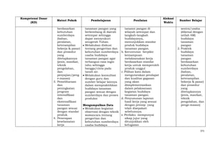 Kompetensi Dasar
(KD)

Materi Pokok

Pembelajaran

berdasarkan
tanaman pangan yang
kebutuhan
berkembang di daerah
sumberdaya
setempat sehingga
(bahan,
dapat mensyukuri
peralatan,
anugerah Tuhan.
keterampilan
Melakukan diskusi
bekerja & pasar)
tentang pengertian dan
dan prosedur
kebutuhan sumberdaya
yang
usaha budidaya
ditetapkannya
tanaman pangan agar
(jenis, manfaat,
terbangun rasa ingin
teknik
tahu sehingga
pengolahan,
bangga/cinta pada
dan
tanah air.
penyajian/peng
Melakukan konsultasi
e-masan)
dengan guru dan
3. Pemeliharaan
sumber belajar lainnya
dan
dalam mempraktekkan
peningkatan
budidaya tanaman
program
pangan sesuai dengan
intensifikasi
sumberdaya dan proses
dan
produksi
ekstensifikasi
tanaman
Mengumpulkan Data
pangan sesuai
Melakukan kegiatan
dengan standar
observasi dengan teknik
produk.
wawancara tentang
4. Penerapan
pengertian dan
keselamatan
kebutuhan sumberdaya
kerja
usaha budidaya

Penilaian
tanamn pangan di
wilayah setempat dan
langkah-langkah
budidayanya,
menunjukkan standar
produk budidaya
tanaman pangan.
b. Keruntutan berpikir
kemampuan
melaksanakan kerja
berdasarkan standar
kerja untuk memperoleh
produk unggul
c. Pilihan kata dalam
mengutarakan pendapat
dan kualitas gagasan
yang akan
diimplementasikan
dalam pelaksanaan
kegiatan budidaya
tanaman pangan.
d. Penyusunan laporan
hasil kerja yang sesuai
dengan prinsip yang
telah disepakati
sebelumnya.
e. Perilaku mempunyai
sikap jujur yang
ditunjukkan oleh
kelugasan

Alokasi
Waktu

Sumber Belajar
sentra/usaha
(dikenal dengan
istilah 6M)
budidaya
tanaman
pangan
2. Praktek
budidaya
tanaman
pangan
berdasarkan
kebutuhan
sumberdaya
(bahan,
peralatan,
keterampilan
bekerja & pasar)
dan prosedur
yang
ditetapkannya
(jenis, manfaat,
teknik
pengolahan, dan
penge-masan)

371

 