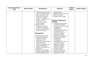 Kompetensi Dasar
(KD)

Materi Pokok

Pembelajaran
tanaman pangan yang
ada di daerah setempat
agar terbangun rasa
ingin tahu, motivasi
internal, bersikap
santun, bangga/cinta
tanah air dan
bersyukur sebagai
warga bangsa.
Mencatat dan
menyusun standar
produk dan standar
proses kerja budidaya
tanaman pangan
Mengasosiasi
Menyimpulkan hasil
pengamatan/kajian
literatur tentang
pengertian dan
kebutuhan sumberdaya
usaha budidaya
tanaman pangan yang
ada di lingkungan
wilayah setempat atau
nusantara.
Membuat rancangan
gagasan (desain) dalam
bentuk gambar skets

Penilaian

Alokasi
Waktu

Sumber Belajar

mengutarakan
pendapat, sikap terbuka
dalam menerima
masukan dan koreksi
Penilaian Pengamatan,
tentang:
4. Ketekunan menyimak
masalah dari kajian
literatur/media tentang
pengelolaan
sumberdaya,
identifikasi kebutuhan
sumberdaya dan
kegiatan budidaya
tanaman pangan
5. Melakukan observasi
dan menyimpulkan
pengelolaan
sumberdaya,
identifikasi kebutuhan
sumberdaya dan
kegiatan budidaya
tanaman pangan
dikaitkan dengan
peluang usaha
6. Aspek yang dinilai:
d. Kerincian menyusun
laporan dan hasil
372

 