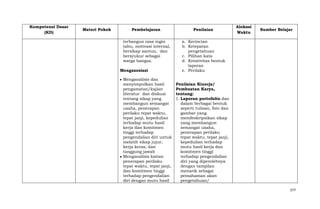 Kompetensi Dasar
(KD)

Materi Pokok

Pembelajaran

Penilaian

terbangun rasa ingin
tahu, motivasi internal,
bersikap santun, dan
bersyukur sebagai
warga bangsa.

Alokasi
Waktu

a. Kerincian
b. Ketepatan
pengetahuan
c. Pilihan kata
d. Kreativitas bentuk
laporan
e. Perilaku

Mengasosiasi
Menganalisis dan
menyimpulkan hasil
pengamatan/kajian
literatur dan diskusi
tentang sikap yang
membangun semangat
usaha, penerapan
perilaku tepat waktu,
tepat janji, kepedulian
terhadap mutu hasil
kerja dan komitmen
tinggi terhadap
pengendalian diri untuk
melatih sikap jujur,
kerja keras, dan
tanggung jawab
Menganalisis kaitan
penerapan perilaku
tepat waktu, tepat janji,
dan komitmen tinggi
terhadap pengendalian
diri dengan mutu hasil

Sumber Belajar

Penilaian Kinerja/
Pembuatan Karya,
tentang:
1. Laporan portofolio dan
dalam berbagai bentuk
seperti tulisan, foto dan
gambar yang
mendeskripsikan sikap
yang membangun
semangat usaha,
penerapan perilaku
tepat waktu, tepat janji,
kepedulian terhadap
mutu hasil kerja dan
komitmen tinggi
terhadap pengendalian
diri yang diperolehnya
dengan tampilan
menarik sebagai
pemahaman akan
pengetahuan/
377

 