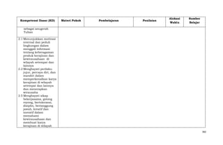 Kompetensi Dasar (KD)

Materi Pokok

Pembelajaran

Penilaian

Alokasi
Waktu

Sumber
Belajar

sebagai anugerah
Tuhan
2.1 Menunjukkan motivasi
internal dan peduli
lingkungan dalam
menggali informasi
tentang keberagaman
produk kerajinan dan
kewirausahaan di
wilayah setempat dan
lainnya
2.2 Menghayati perilaku
jujur, percaya diri, dan
mandiri dalam
memperkenalkan karya
kerajinan di wilayah
setempat dan lainnya
dan menerapkan
wirausaha
2.5 Menghayati sikap
bekerjasama, gotong
royong, bertoleransi,
disiplin, bertanggung
jawab, kreatif dan
inovatif dalam
memahami
kewirausahaan dan
membuat karya
kerajinan di wilayah
382

 