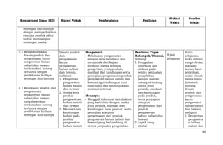 Kompetensi Dasar (KD)

Materi Pokok

Pembelajaran

Penilaian

Desain produk
dan
pengawasan
karya
pengawetan
bahan nabati
dan hewani,
meliputi:
1. Pengertian
pengawetan
bahan nabati
dan hewani
2. Aneka jenis
produk
pengawet-an
bahan nabati
dan hewani
3. Manfaat dan
kandungan
bahan pada
produk
pengawetan
bahan nabati

Mengamati:
Melakukan pengamatan
dengan cara membaca dan
menyimak dari kajian
literatur/media tentang
pengertian, jenis produk,
manfaat dan kandungan serta
penyajian/pengemasan produk
pengawetan bahan nabati dan
hewani agar terbangun rasa
ingin tahu dan menunjukkan
motivasi internal.

Penilaian Tugas
Kelompok/Diskusi,
tentang:
1. Penggalian
informasi dan
diskusi pada
sentra penjualan
pengolahan
pangan daerah
setempat tentang
aneka jenis
produk, manfaat
dan kandungan
pada produk,
serta penyajian
ataupun
pengemasan dari
produk
pengawetan
bahan nabati dan
hewani
2. Aspek yang
dinilai:

Alokasi
Waktu

Sumber
Belajar

setempat dan lainnya
dengan memperhatikan
estetika produk akhir
untuk membangun
semangat usaha
3.1 Mengidentifikasi
desain produk dan
pengemasan karya
pengawetan bahan
nabati dan hewani
berdasarkan konsep
berkarya dengan
pendekatan budaya
setempat dan lainnya
4.1 Mendesain produk dan
pengemasan
pengawetan bahan
nabati dan hewani
yang diawetkan
berdasarkan konsep
berkarya dengan
pendekatan budaya
setempat dan lainnya

Menanya:
Menggali informasi dan diskusi
yang berkaitan dengan aneka
jenis produk, manfaat dan
kandungan pada produk, serta
penyajian ataupun
pengemasan dari produk
pengawetan bahan nabati dan
hewani yang berkembang di
sentra penjualan pengolahan

4 jam
pelajaran

Buku
pelajaran,
buku refensi
yang relevan,
majalah,
koran, hasil
penelitian,
audio-visual,
media maya
(internet)
tentang
desain
produk dan
pengawasan
karya
pengawetan
bahan nabati
dan hewani,
meliputi:
1. Pengertian
pengaweta
n bahan
nabati dan
383

 