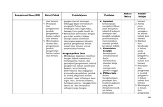Kompetensi Dasar (KD)

Materi Pokok

Pembelajaran

dan hewani
4. Penyajian
dan
pengemasan
produk
pengawetan
bahan nabati
dan hewani
5. Menetapkan
desain dan
pengemasan
produk
pengawetan
bahan nabati
dan hewani

pangan daerah setempat
sehingga dapat mensyukuri
anugerah Tuhan dam
terbangun rasa ingin tahu,
bangga/cinta pada tanah air.
Melakukan konsultasi dengan
guru dan sumber belajar
lainnya dalam membuat
rancangan gagasan (desain)
produk pengawetan bahan
nabati dan hewani untuk
menemukan konsep.
Mengumpulkan Data
Melakukan kegiatan observasi
dengan teknik wawancara
tentang jenis, bahan, dan
penyajian/pengemasan produk
pengawetan bahan nabati dan
hewani, serta tentang
keberhasilan dan kegagalan
wirausaha pengolahan produk
di sentra penjualan daerah
setempat agar terbangun rasa
ingin tahu, motivasi internal,
bersikap santun, bangga/cinta
tanah air dan bersyukur
sebagai warga bangsa.

Penilaian
a. Apresiasi
kemampuan
mengidentifikasi
jenis kerajinan
tekstil di wilayah
setempat dan
langkah-langkah
pembuatannya,
menunjukkan
standar produk
kerajinan tekstil.
b. Keruntutan
berpikir
kemampuan
melaksanakan
kerja
berdasarkan
standar kerja
untuk
memperoleh
produk unggul
c. Pilihan kata
dalam
mengutarakan
pendapat dan
kualitas gagasan
yang akan
diimplementasik
an dalam
pembuatan

Alokasi
Waktu

Sumber
Belajar
hewani
2. Aneka
jenis
produk
pengawetan bahan
nabati dan
hewani
3. Manfaat
dan
kandunga
n bahan
pada
produk
pengaweta
n bahan
nabati dan
hewani
4. Penyajian
dan
pengemasa
n produk
pengaweta
n bahan
nabati dan
hewani
5. Menetapka
n desain
dan
pengemasa
384

 