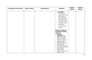 Kompetensi Dasar (KD)

Materi Pokok

Pembelajaran

Penilaian

Alokasi
Waktu

Sumber
Belajar

e. Perilaku
mempunyai
sikap jujur yang
ditunjukkan
oleh kelugasan
mengutarakan
pendapat, sikap
terbuka dalam
menerima
masukan dan
koreksi
Penilaian Kinerja/
Pembuatan Karya,
tentang:
1. Laporan
portofolio dan
dalam berbagai
bentuk seperti
tulisan, foto dan
gambar yang
mendeskripsikan
pengetahuan,
jenis, bahan, dan
penyajian/pengem
asan produk
pengawetan
bahan nabati dan
hewani yang
388

 
