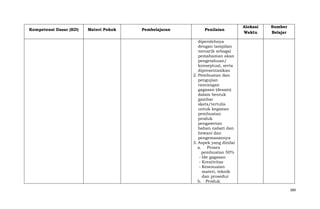 Kompetensi Dasar (KD)

Materi Pokok

Pembelajaran

Penilaian

Alokasi
Waktu

Sumber
Belajar

diperolehnya
dengan tampilan
menarik sebagai
pemahaman akan
pengetahuan/
konseptual, serta
dipresentasikan
2. Pembuatan dan
pengujian
rancangan
gagasan (desain)
dalam bentuk
gambar
skets/tertulis
untuk kegiatan
pembuatan
produk
pengawetan
bahan nabati dan
hewani dan
pengemasannya
3. Aspek yang dinilai
a. Proses
pembuatan 50%
- Ide gagasan
- Kreativitas
- Kesesuaian
materi, teknik
dan prosedur
b. Produk
389

 