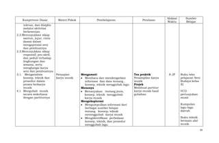 Kompetensi Dasar
toleran, dan disiplin
melalui aktivitas
berkesenian
2.2.Menunjukkan sikap
santun, jujur, cinta
damai dalam
mengapresiai seni
dan pembuatnya
2.3.Menunjukkan sikap
responsif, pro-aktif,
dan peduli terhadap
lingkungan dan
sesama, serta
menghargai karya
seni dan pembuatnya
3.1. Menganalisis
konsep, teknik dan
prosedur dalam
proses berkarya
musik
4.1 Mengubah musik
secara sederhana
dengan partiturnya

Materi Pokok

Penyajian
karya musik

Pembelajaran

Mengamati
Membaca dan mendengarkan
informasi dan data tentang ,
konsep, teknik menggubah lagu
Menanya
Menanyakan tentang jenis,
konsep, teknik menggubah
karya musik
Mengeksplorasi
Mengumpulkan informasi dari
berbagai sumber belajar
tentang konsep, teknik
memnggubah karya musik
Mengidentifikasi perbedaan
konsep, teknik, dan prosedur
menggubah lagu

Penilaian

Tes praktik
Penampilan karya
musik
Projek
Membuat partitur
karya musik hasil
gubahan

Alokasi
Waktu

Sumber
Belajar

8 JP

Buku teks
pelajaran Seni
Budaya kelas
XI
VCD
pertunjukan
music
Kumpulan
lagu-lagu
daerah
Buku teknik
bermain alat
musik
39

 