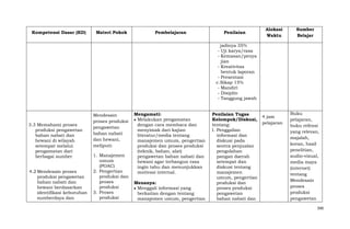 Kompetensi Dasar (KD)

Materi Pokok

Pembelajaran

Penilaian

Alokasi
Waktu

Sumber
Belajar

jadinya 35%
- Uji karya/rasa
- Kemasan/penya
jian
- Kreativitas
bentuk laporan
- Presentasi
c. Sikap 15%
- Mandiri
- Disiplin
- Tanggung jawab

3.3 Memahami proses
produksi pengawetan
bahan nabati dan
hewani di wilayah
setempat melalui
pengamatan dari
berbagai sumber
4.2 Mendesain proses
produksi pengawetan
bahan nabati dan
hewani berdasarkan
identifikasi kebutuhan
sumberdaya dan

Mendesain
proses produksi
pengawetan
bahan nabati
dan hewani,
meliputi:
1. Manajemen
umum
(POAC)
2. Pengertian
produksi dan
proses
produksi
3. Proses
produksi

Mengamati:
Melakukan pengamatan
dengan cara membaca dan
menyimak dari kajian
literatur/media tentang
manajemen umum, pengertian
produksi dan proses produksi
(teknik, bahan, alat)
pengawetan bahan nabati dan
hewani agar terbangun rasa
ingin tahu dan menunjukkan
motivasi internal.
Menanya:
Menggali informasi yang
berkaitan dengan tentang
manajemen umum, pengertian

Penilaian Tugas
Kelompok/Diskusi,
tentang:
1. Penggalian
informasi dan
diskusi pada
sentra penjualan
pengolahan
pangan daerah
setempat dan
diskusi tentang
manajemen
umum, pengertian
produksi dan
proses produksi
pengawetan
bahan nabati dan

4 jam
pelajaran

Buku
pelajaran,
buku refensi
yang relevan,
majalah,
koran, hasil
penelitian,
audio-visual,
media maya
(internet)
tentang
Mendesain
proses
produksi
pengawetan
390

 