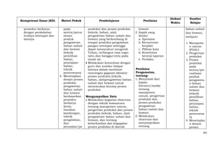 Kompetensi Dasar (KD)
prosedur berkarya
dengan pendekatan
budaya setempat dan
lainnya

Materi Pokok

Pembelajaran

Penilaian

pada
sentra/perus
ahaan
produk
pengawetan
bahan nabati
dan hewani
(teknik
pemilihan
bahan,
penyiapan
bahan,
teknik
pemrosesan)
4. Menetapkan
desain proses
produksi
pengawetan
bahan nabati
dan hewani
berdasarkan
prosedur
berkarya
(jenis,
manfaat,
kandungan,
teknik
pengolahan,
dan
penyajian/pe

produksi dan proses produksi
(teknik, bahan, alat)
pengawetan bahan nabati dan
hewani yang berkembang di
tempat produksi pengolahan
pangan setempat sehingga
dapat mensyukuri anugerah
Tuhan, terbangun rasa ingin
tahu dan bangga/cinta pada
tanah air.
Melakukan konsultasi dengan
guru dan sumber belajar
lainnya dalam membuat
rancangan gagasan (desain)
proses produksi (teknik,
bahan, alat)pengawetan bahan
nabati dan hewani untuk
menemukan konsep proses
produksi.

hewani
2. Aspek yang
dinilai:
a. Apresiasi
b. Keruntutan
berpikir
c. Pilihan kata
d. Kreativitas
bentuk laporan
e. Perilaku

Penilaian
Pengamatan,
tentang:
1. Menyimak dari
kajian
literatur/media
tentang
manajemen
umum, pengertian
Mengumpulkan Data
produksi dan
Melakukan kegiatan observasi
proses produksi
dengan teknik wawancara
pengawetan
tentang manajemen umum,
bahan nabati dan
pengertian produksi dan proses
hewani
produksi (teknik, bahan, alat)
2. Melakukan
pengawetan bahan nabati dan
observasi dan
hewani, dan tentang
menyimpulkan
keberhasilan dan kegagalan
tentang
proses produksi di daerah

Alokasi
Waktu

Sumber
Belajar
bahan nabati
dan hewani,
meliputi:
1. Manajeme
n umum
(POAC)
2. Pengertian
produksi
3. Proses
produksi
pada
sentra/per
usahaan
produk
pengaweta
n bahan
nabati dan
hewani
(teknik
pemilihan
bahan,
penyiapan
bahan,
teknik
pemrosesa
n)
4. Menetapka
n desain
proses
391

 