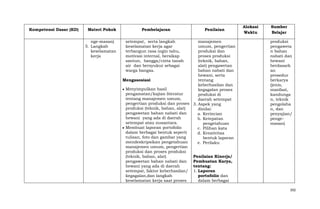 Kompetensi Dasar (KD)

Materi Pokok
nge-masan)
5. Langkah
keselamatan
kerja

Pembelajaran
setempat, serta langkah
keselamatan kerja agar
terbangun rasa ingin tahu,
motivasi internal, bersikap
santun, bangga/cinta tanah
air dan bersyukur sebagai
warga bangsa.

Penilaian

manajemen
umum, pengertian
produksi dan
proses produksi
(teknik, bahan,
alat) pengawetan
bahan nabati dan
hewani, serta
Mengasosiasi
tentang
keberhasilan dan
Menyimpulkan hasil
kegagalan proses
pengamatan/kajian literatur
produksi di
tentang manajemen umum,
daerah setempat
pengertian produksi dan proses 3. Aspek yang
produksi (teknik, bahan, alat)
dinilai:
pengawetan bahan nabati dan
a. Kerincian
hewani yang ada di daerah
b. Ketepatan
setempat atau nusantara.
pengetahuan
Membuat laporan portofolio
c. Pilihan kata
dalam berbagai bentuk seperti
d. Kreativitas
tulisan, foto dan gambar yang
bentuk laporan
mendeskripsikan pengetahuan
e. Perilaku
manajemen umum, pengertian
produksi dan proses produksi
(teknik, bahan, alat)
Penilaian Kinerja/
pengawetan bahan nabati dan
Pembuatan Karya,
hewani yang ada di daerah
tentang:
setempat, faktor keberhasilan/ 1. Laporan
kegagalan,dan langkah
portofolio dan
keselamatan kerja saat proses
dalam berbagai

Alokasi
Waktu

Sumber
Belajar
produksi
pengaweta
n bahan
nabati dan
hewani
berdasark
an
prosedur
berkarya
(jenis,
manfaat,
kandunga
n, teknik
pengolaha
n, dan
penyajian/
pengemasan)

392

 