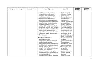 Kompetensi Dasar (KD)

Materi Pokok

Pembelajaran
produksi serta penyajian/
pengemasannya dengan
tampilan menarik sebagai
pemahaman akan
pengetahuan/ konseptual.
Membuat rancangan gagasan
(desain) dalam bentuk gambar
skets/tertulis untuk kegiatan
proses produksi (teknik,
bahan, alat) pengawetan bahan
nabati dan hewani dan langkah
keselamatan kerja berdasarkan
kesimpulan pengamatan/
kajian literatur, orisinalitas ide
yang jujur, sikap percaya diri
dan mandiri.
Mengkomunikasikan
Memaparkan hasil
pengamatan/kajian literatur
tentang pengetahuan
manajemen umum, pengertian
produksi dan proses produksi
(teknik, bahan, alat)
pengawetan bahan nabati dan
hewani, dan tentang
keberhasilan dan kegagalan
proses produksi, serta langkah
keselamatan kerja
dilingkungan wilayah setempat

Penilaian

Alokasi
Waktu

Sumber
Belajar

bentuk seperti
tulisan, foto dan
gambar yang
mendeskripsikan
pengetahuan
manajemen
umum, pengertian
produksi dan
proses produksi
(teknik, bahan,
alat) pengawetan
bahan nabati dan
hewani yang ada
di daerah
setempat, serta
penyajian/pengem
asan-nya dengan
tampilan menarik
sebagai
pemahaman akan
pengetahuan/
konseptual, serta
dipresentasikan
2. Pembuatan dan
pengujian
rancangan
gagasan (desain)
dalam bentuk
gambar
skets/tertulis
393

 