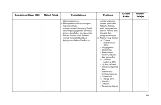 Kompetensi Dasar (KD)

Materi Pokok

Pembelajaran
atau nusantara.
Mempresentasikan dengan
tujuan untuk
mengevaluasi/menguji hasil
rancangan gagasan (desain)
proses produksi pengawetan
bahan nabati dan hewani
untuk memperlihatkan
kejujuran dalam berkarya.

Penilaian

Alokasi
Waktu

Sumber
Belajar

untuk kegiatan
proses produksi
(teknik, bahan,
alat) pengawetan
bahan nabati dan
hewani dan
pengemasannya
3. Aspek yang dinilai
a. Proses
pembuatan
50%
- Ide gagasan
- Kreativitas
- Kesesuaian
materi, teknik
dan prosedur
b. Produk
jadinya 35%
- Uji karya/rasa
- Kemasan/penya
jian
- Kreativitas
bentuk laporan
- Presentasi
c. Sikap 15%
- Mandiri
- Disiplin
- Tanggung jawab

394

 